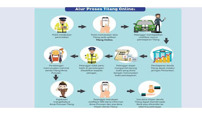 Begini Alur Kerja Sistem E-Tilang
